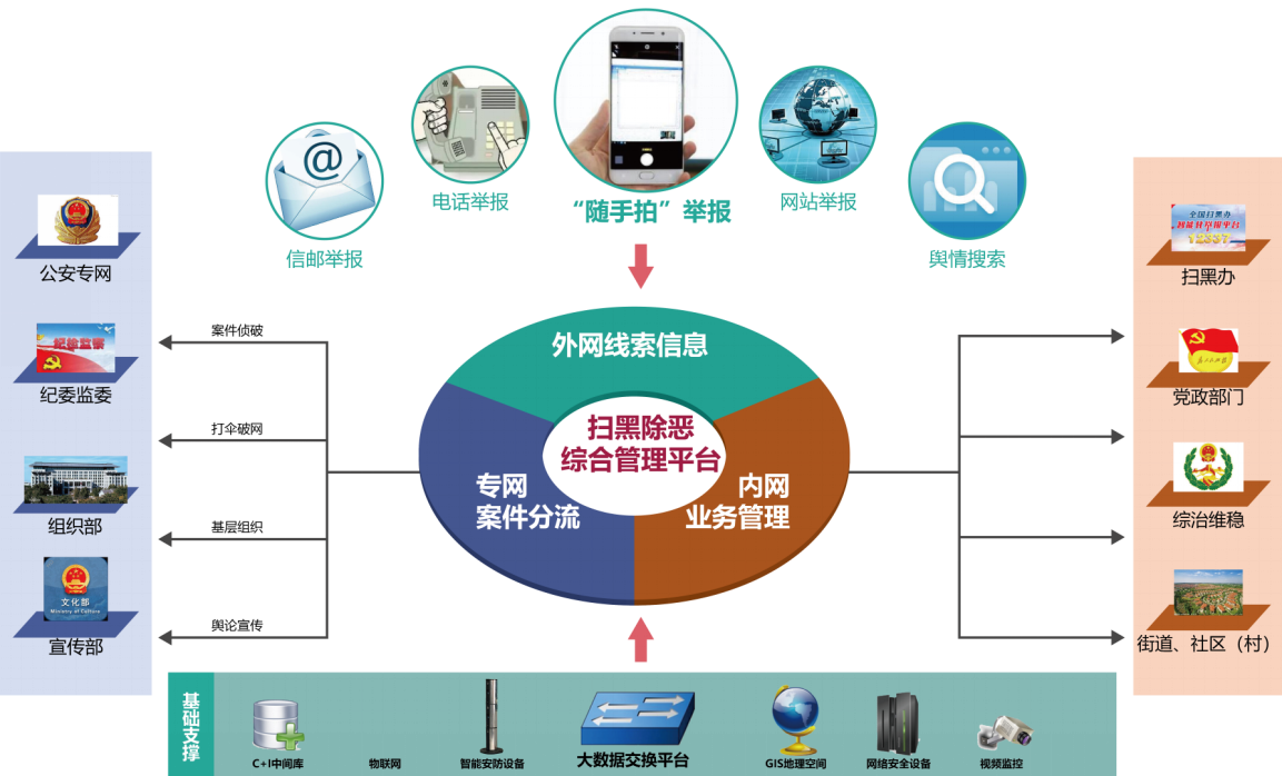 掃黑除惡大數(shù)據(jù)統(tǒng)一管理平臺業(yè)務(wù)流程