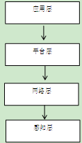  智慧社區(qū)架構(gòu)