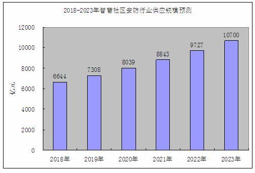 2018-2023年智慧社區(qū)中安全防范系統(tǒng)供給預(yù)測(cè)