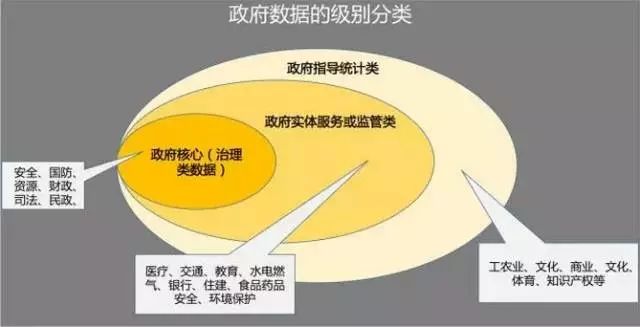 政府大數(shù)據(jù)分類